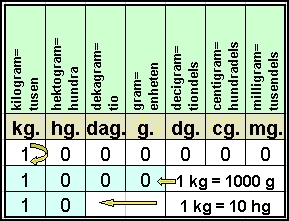 Kg hg g tabell