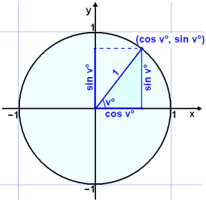 Math Scene - Trigonometry functions sin, cos and tan- lesson 2