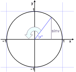 Trig Pie Chart