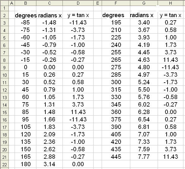 Cos Value Chart