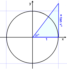 Sin Cos Chart