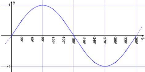 Sine Angle Chart