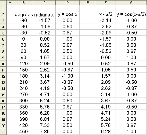 trigonometry table sin cos tan