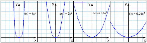 Mathscene Functions 1 Lesson 3