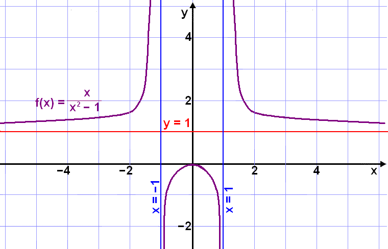 How to write the equation of asymptotes