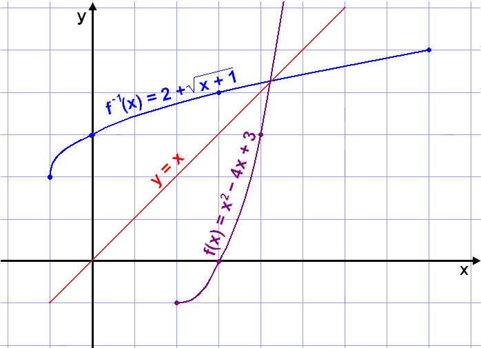 Math Scene Functions 2 Lesson 6 Inverse Functions