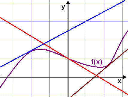 Math Scene Derivatives Lesson 2 Differentiating Polynomials