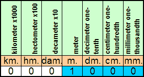 how many kilometers in a meter